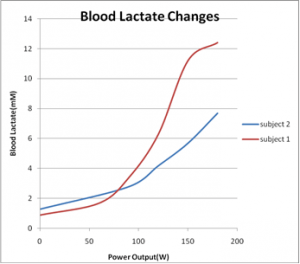 Blood Lactate/Power output.