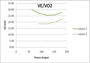 Ventillatory equivalent for O2 in relation to power output.