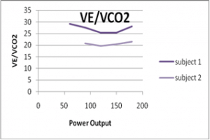 Minute ventilation for CO2 in relation to power output.